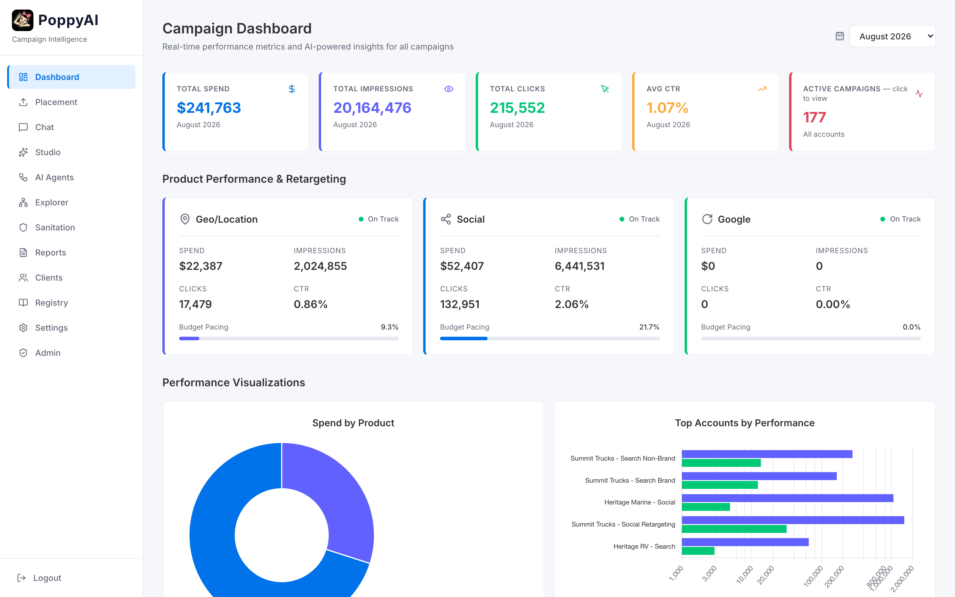 PoppyAI campaign dashboard showing live spend, impressions, clicks and budget pacing across an agency's brand clients